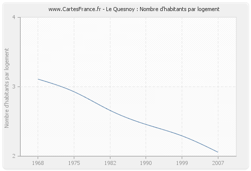 Le Quesnoy : Nombre d'habitants par logement